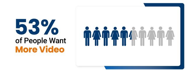 53% of people want more video content